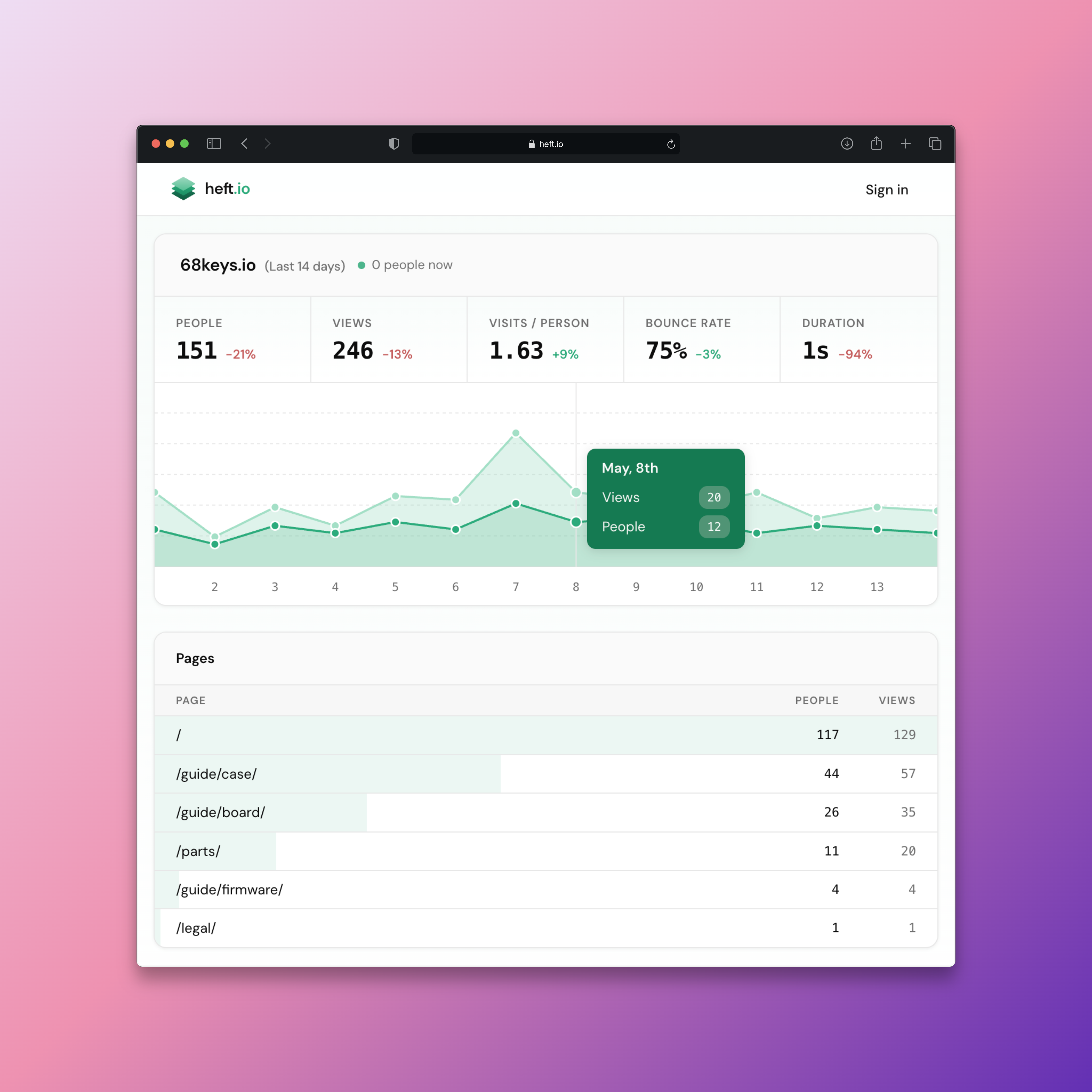 heft.io public analytics: highlights, KPIs, and top pages in a desktop browser