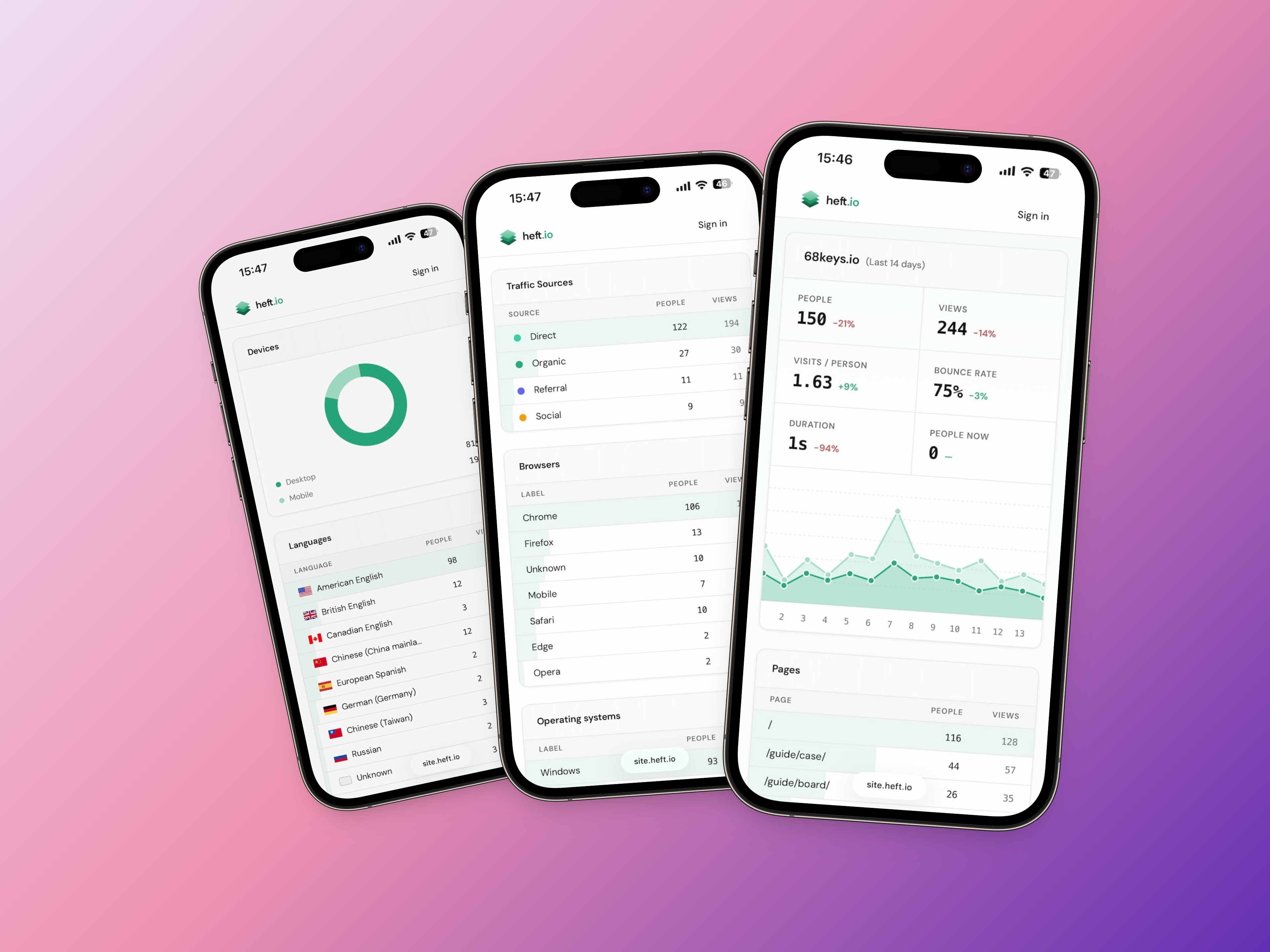 Three mobile devices showing different sections of heft.io public analytics